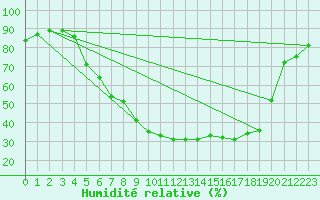 Courbe de l'humidit relative pour Drammen Berskog
