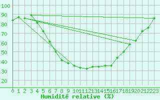 Courbe de l'humidit relative pour Voru