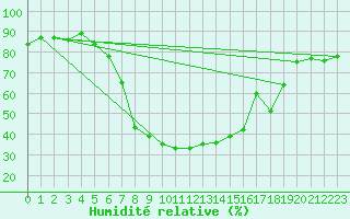 Courbe de l'humidit relative pour Porreres