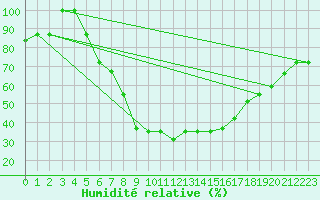 Courbe de l'humidit relative pour Balikesir
