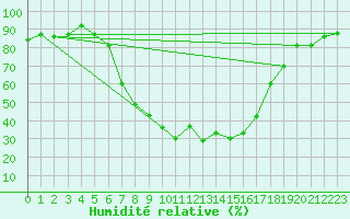 Courbe de l'humidit relative pour Piding