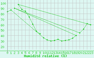 Courbe de l'humidit relative pour Warburg