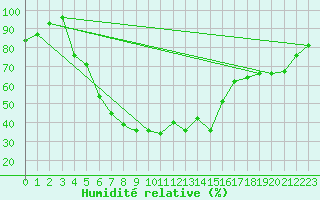 Courbe de l'humidit relative pour Kars