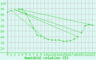 Courbe de l'humidit relative pour Pila
