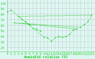 Courbe de l'humidit relative pour Ziar Nad Hronom
