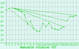 Courbe de l'humidit relative pour Kuopio Ritoniemi