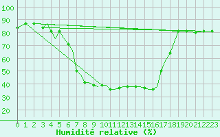 Courbe de l'humidit relative pour Limnos Airport