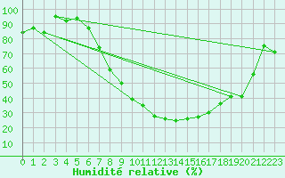 Courbe de l'humidit relative pour Warburg