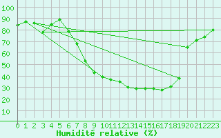 Courbe de l'humidit relative pour Logrono (Esp)