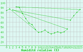 Courbe de l'humidit relative pour Geilo Oldebraten