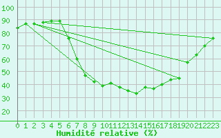 Courbe de l'humidit relative pour Villingen-Schwenning