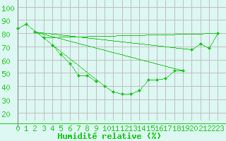 Courbe de l'humidit relative pour Tjakaape