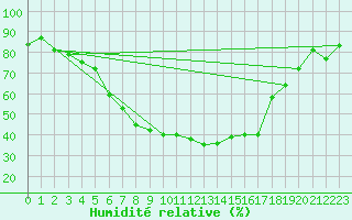 Courbe de l'humidit relative pour Pardubice