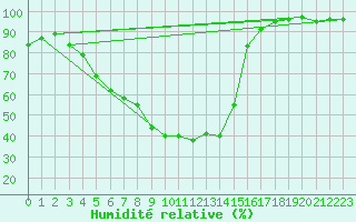 Courbe de l'humidit relative pour Alajarvi Moksy