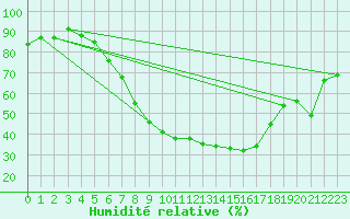 Courbe de l'humidit relative pour Malaa-Braennan