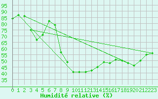 Courbe de l'humidit relative pour Reinosa