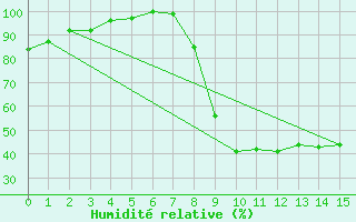 Courbe de l'humidit relative pour Villar-d'Arne (05)