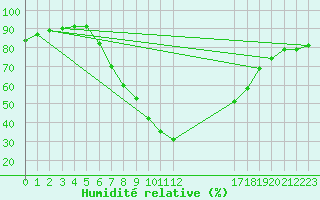 Courbe de l'humidit relative pour Eisenkappel