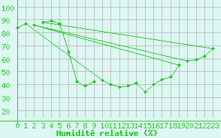 Courbe de l'humidit relative pour Resko
