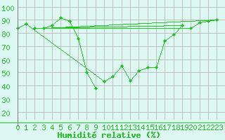 Courbe de l'humidit relative pour Robbia