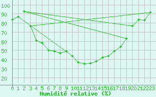 Courbe de l'humidit relative pour Kvikkjokk Arrenjarka A