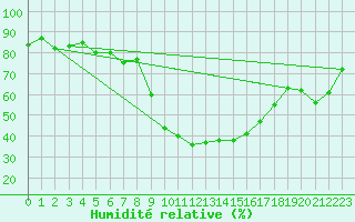 Courbe de l'humidit relative pour Cevio (Sw)