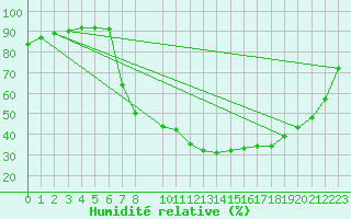 Courbe de l'humidit relative pour La Seo d'Urgell