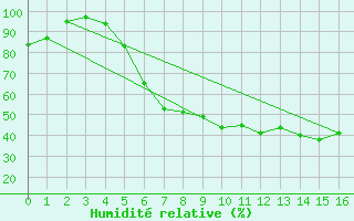 Courbe de l'humidit relative pour Wittstock-Rote Muehl