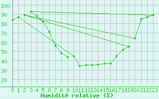 Courbe de l'humidit relative pour Opole