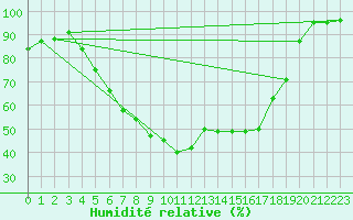 Courbe de l'humidit relative pour Kalmar Flygplats