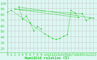 Courbe de l'humidit relative pour Orange (84)