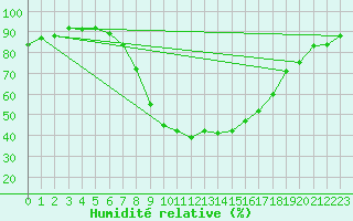 Courbe de l'humidit relative pour Usti Nad Orlici