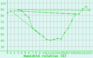 Courbe de l'humidit relative pour Amendola