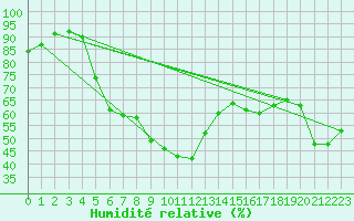Courbe de l'humidit relative pour Toulon (83)