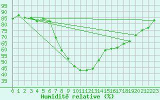 Courbe de l'humidit relative pour Porqueres