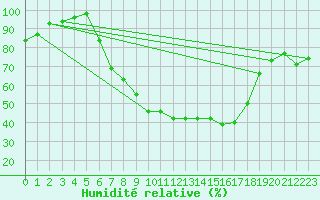 Courbe de l'humidit relative pour Mosonmagyarovar