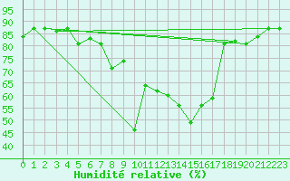 Courbe de l'humidit relative pour Tabarka
