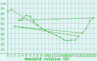 Courbe de l'humidit relative pour Lerida (Esp)