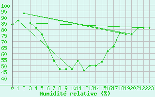 Courbe de l'humidit relative pour Kars