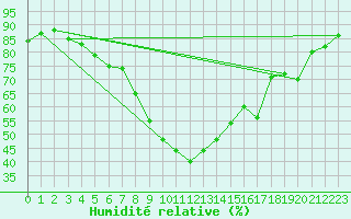 Courbe de l'humidit relative pour Aydin