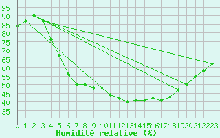 Courbe de l'humidit relative pour Tampere Satakunnankatu