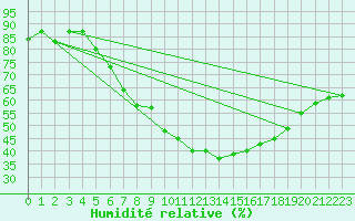 Courbe de l'humidit relative pour Artern