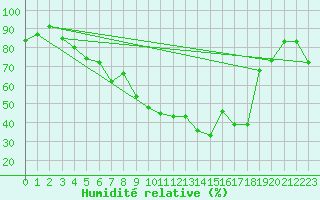 Courbe de l'humidit relative pour Hunge