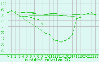 Courbe de l'humidit relative pour Rosis (34)