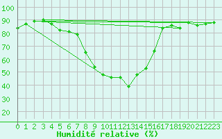 Courbe de l'humidit relative pour Caravaca Fuentes del Marqus