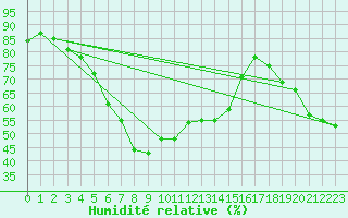 Courbe de l'humidit relative pour Bet Dagan