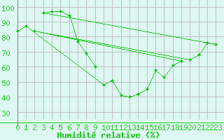 Courbe de l'humidit relative pour Gluiras (07)