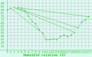 Courbe de l'humidit relative pour Sion (Sw)