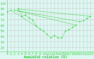 Courbe de l'humidit relative pour Honefoss Hoyby