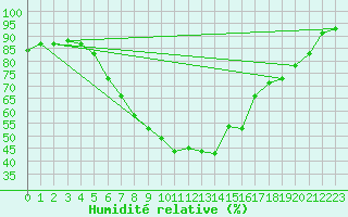 Courbe de l'humidit relative pour Terespol